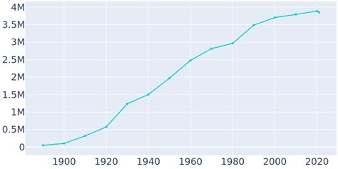 los angeles demographics 2022.